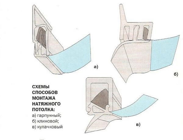 Способы монтажа натяжных потолков